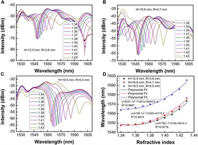 High-Sensitivity Refractive Index Sensor Based on a Cascaded Core-Offset and Macrobending Single-Mode Fiber Interferometer
